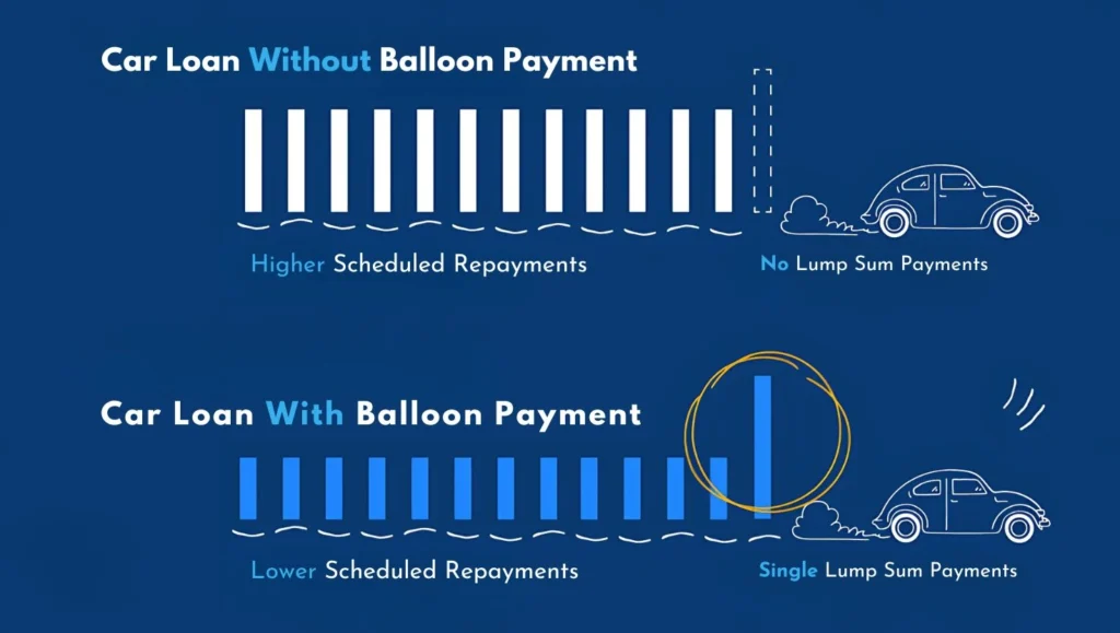 How Does a Balloon Payment Affect Monthly Repayments?